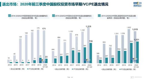 协会分享 2020年前三季度中国股权投资市场回顾与展望