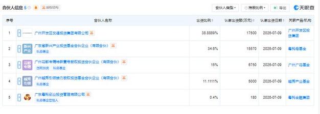 广州粤科低空创投基金正式成立，受托管理5亿元股权投资基金