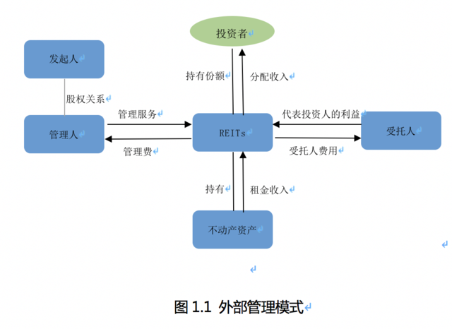 “公募基金+ABS”框架下REITs外部管理模式优化路径